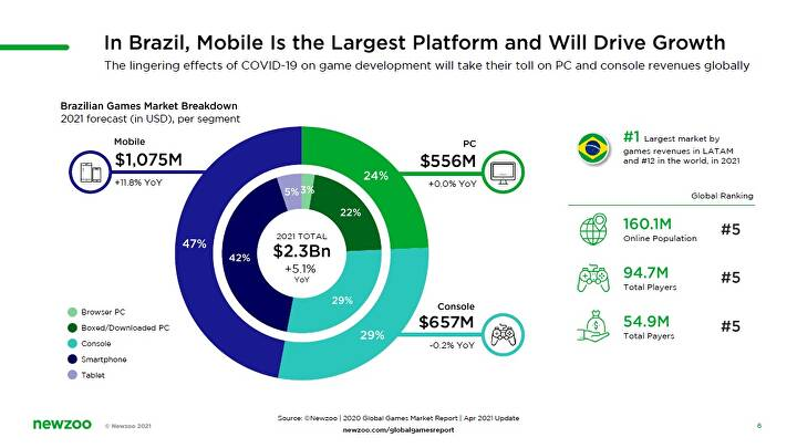 O setor de jogos online no Brasil: A taxa de crescimento anual de